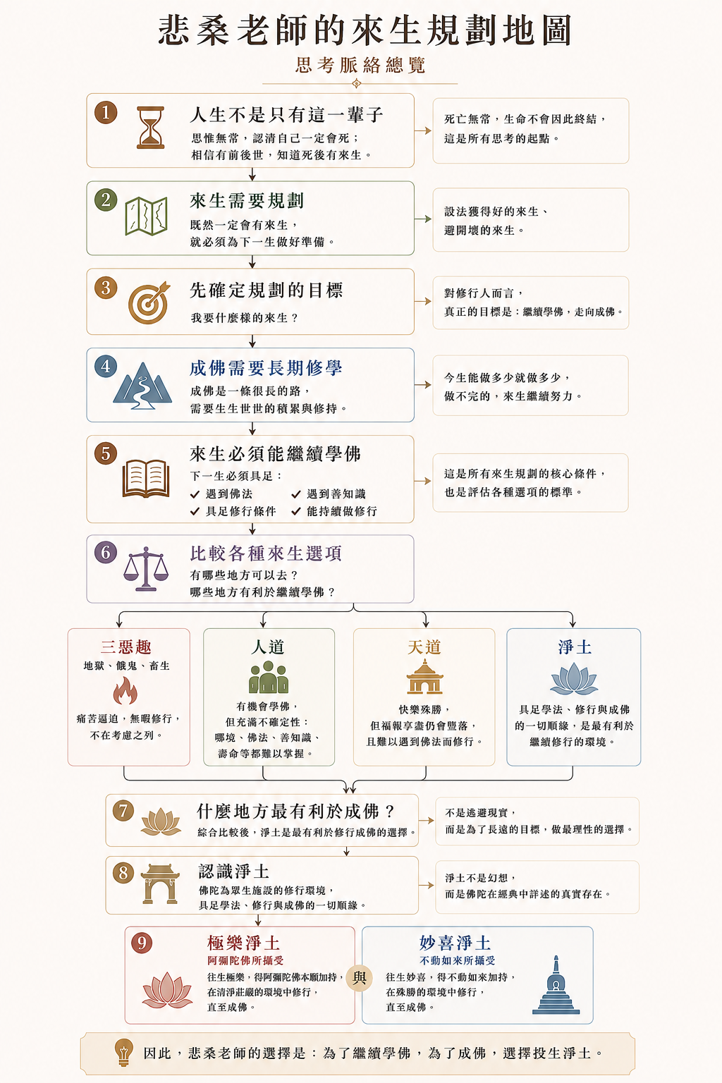 悲桑老師的來生規劃地圖